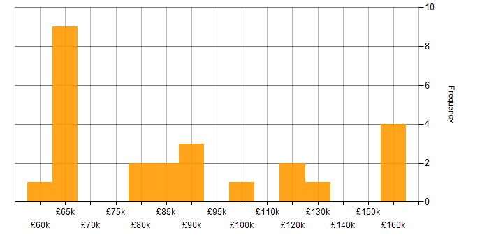 Salary histogram for Technology Director in the UK excluding London