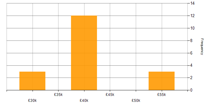 Salary histogram for Technology Manager in the UK excluding London