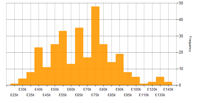 Salary histogram for Technology Roadmap in the UK excluding London