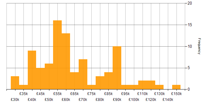 Salary histogram for Technology Transformation in the UK excluding London