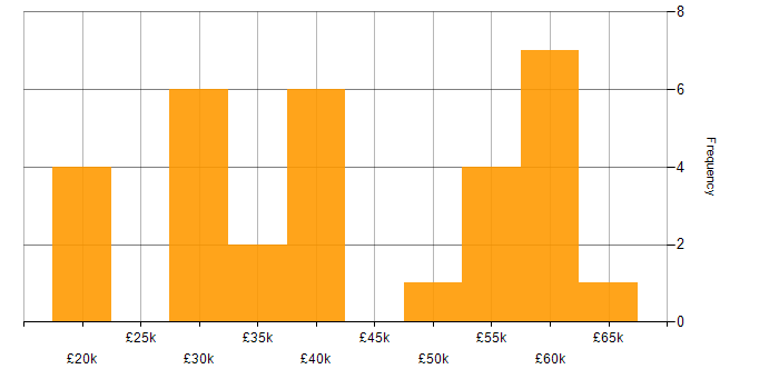 Salary histogram for Telematics in the UK excluding London