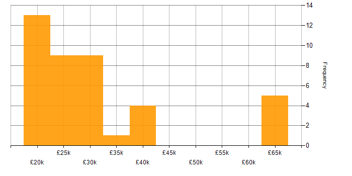 Salary histogram for Telesales in the UK excluding London