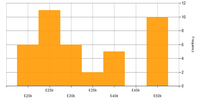 Salary histogram for Terminal Services in the UK excluding London