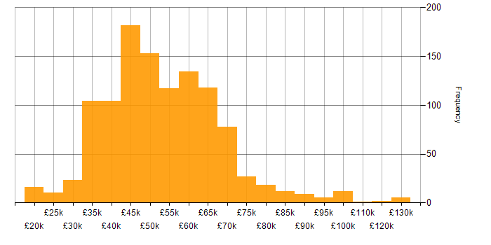 Salary histogram for Test Automation in the UK excluding London