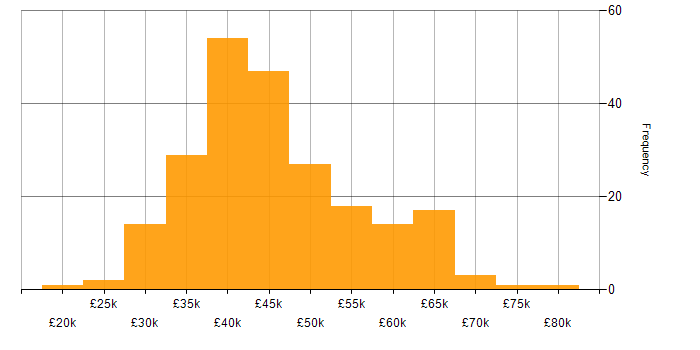 Salary histogram for Test Engineer in the UK excluding London