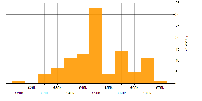 Salary histogram for Test Management in the UK excluding London