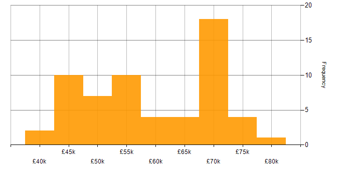 Salary histogram for Test Manager in the UK excluding London