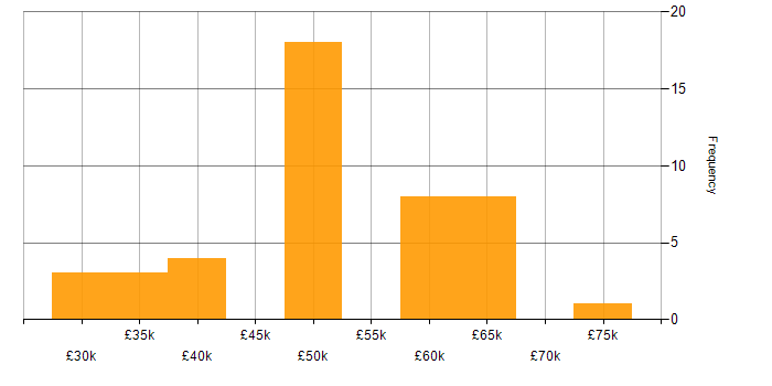 Salary histogram for Test Planning in the UK excluding London