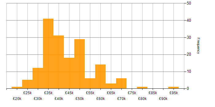 Salary histogram for Test Scripting in the UK excluding London