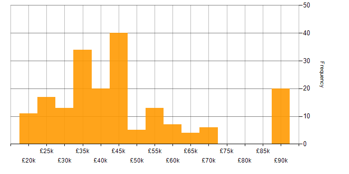 Salary histogram for Tester in the UK excluding London