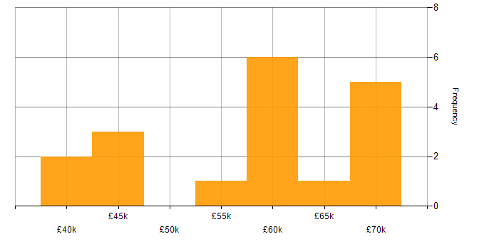 Salary histogram for TestNG in the UK excluding London