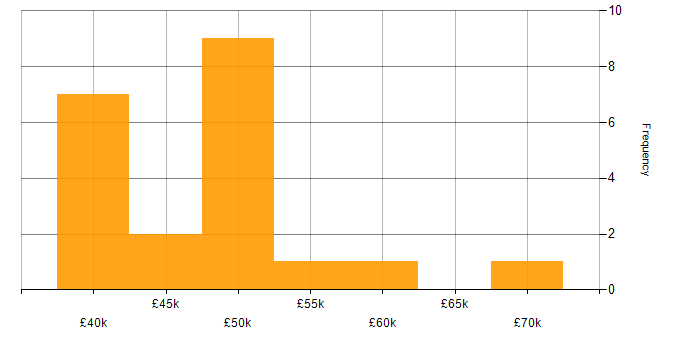 Salary histogram for Threat Analysis in the UK excluding London