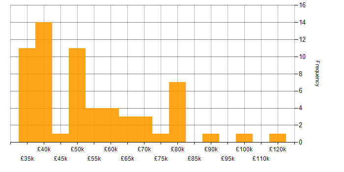 Salary histogram for Threat Detection in the UK excluding London