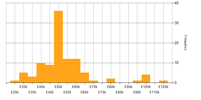 Salary histogram for Threat Intelligence in the UK excluding London