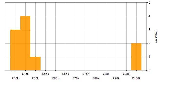 Salary histogram for TIBCO in the UK excluding London