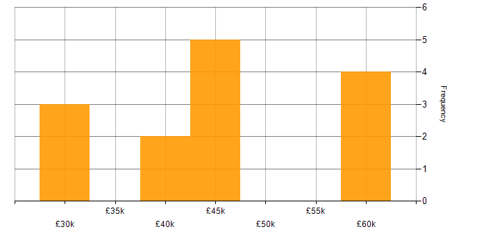 Salary histogram for Totara in the UK excluding London