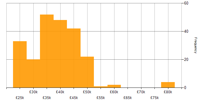 Salary histogram for Trainer in the UK excluding London