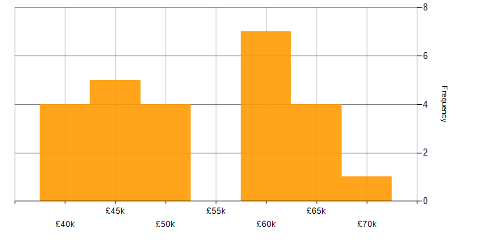Salary histogram for Training Manager in the UK excluding London