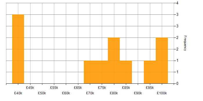 Salary histogram for Transformation Programme Manager in the UK excluding London