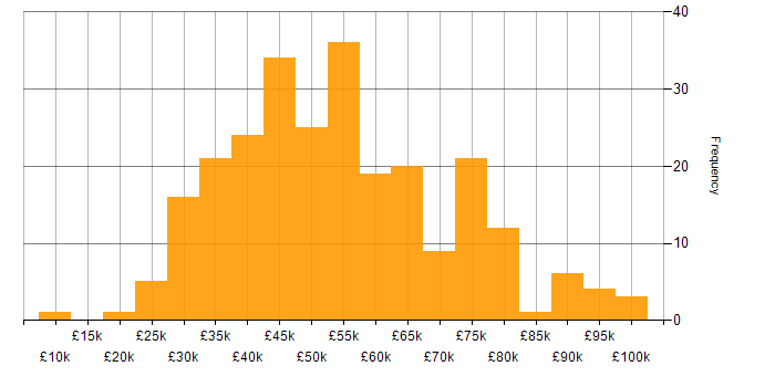 Salary histogram for Translating Business Requirements in the UK excluding London