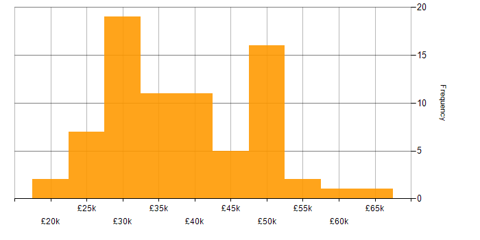 Salary histogram for Trend Analysis in the UK excluding London