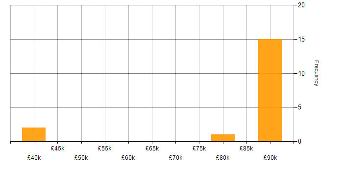 Salary histogram for Tripwire in the UK excluding London