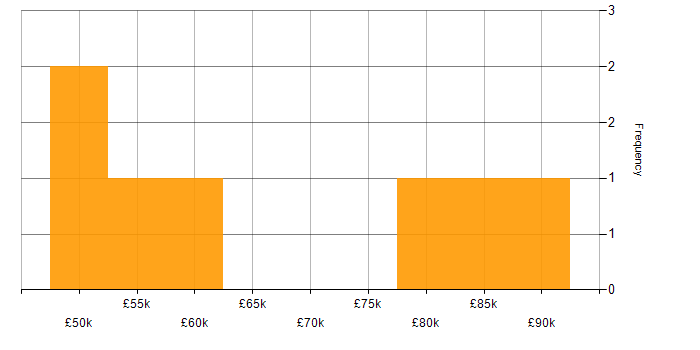 Salary histogram for Trunk-Based Development in the UK excluding London
