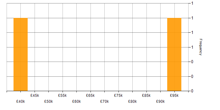 Salary histogram for TSYS in the UK excluding London