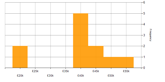 Salary histogram for Twig in the UK excluding London