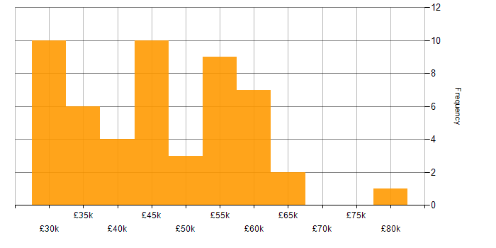 Salary histogram for UI/UX Designer in the UK excluding London
