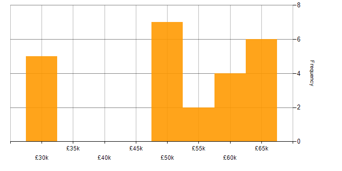 Salary histogram for Umbraco Developer in the UK excluding London