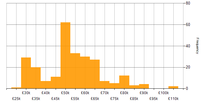 Salary histogram for UML in the UK excluding London