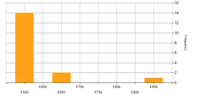 Salary histogram for Unisys in the UK excluding London