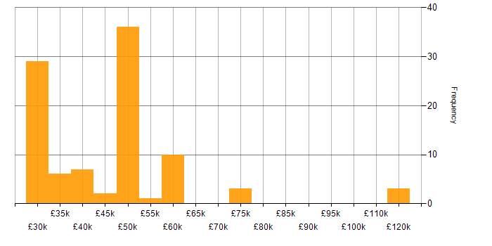 Salary histogram for Unity (Game Engine) in the UK excluding London
