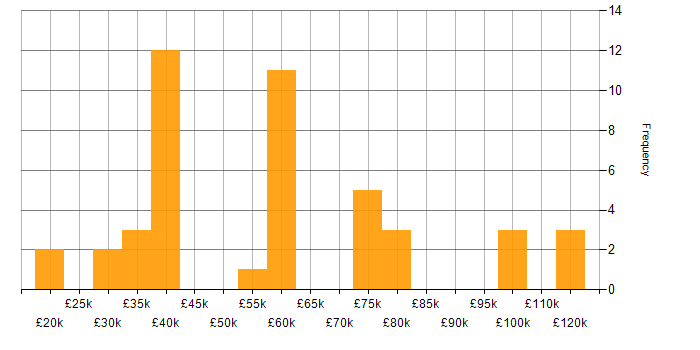 Salary histogram for Unreal Engine in the UK excluding London