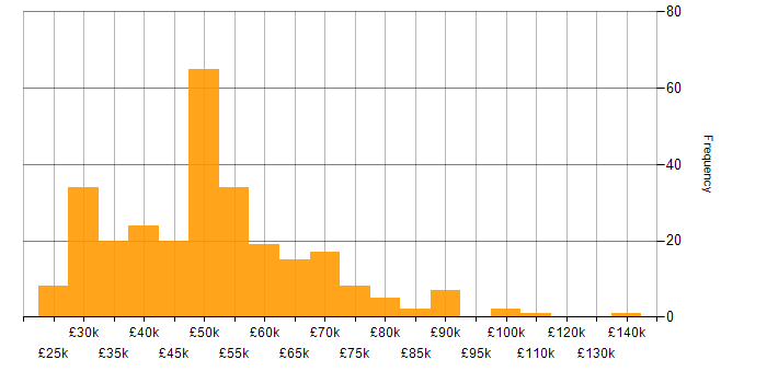 Salary histogram for Use Case in the UK excluding London