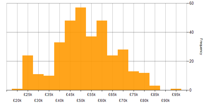 Salary histogram for User Acceptance Testing in the UK excluding London