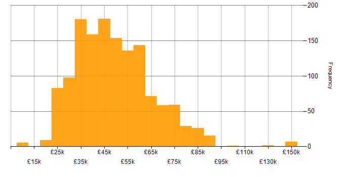 Salary histogram for User Experience in the UK excluding London