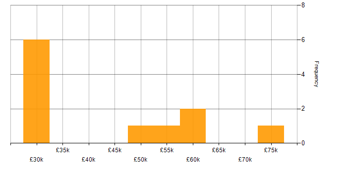 Salary histogram for User Journey Map in the UK excluding London