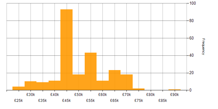 Salary histogram for User Research in the UK excluding London