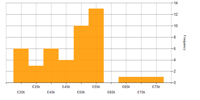 Salary histogram for User Researcher in the UK excluding London
