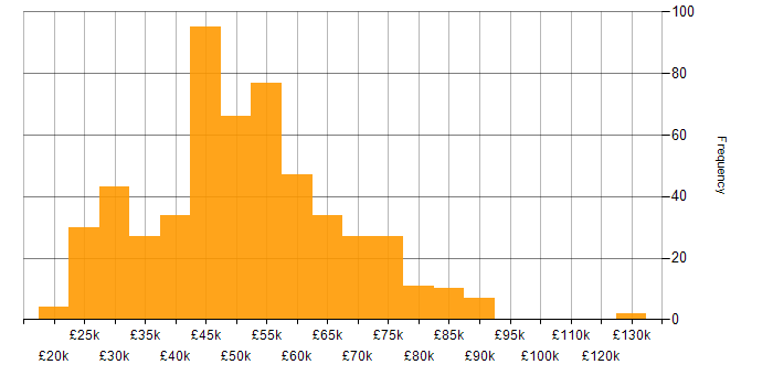 Salary histogram for UX Design in the UK excluding London