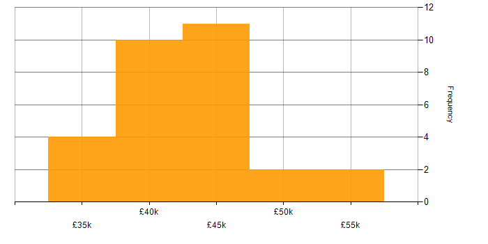 Salary histogram for UX Developer in the UK excluding London
