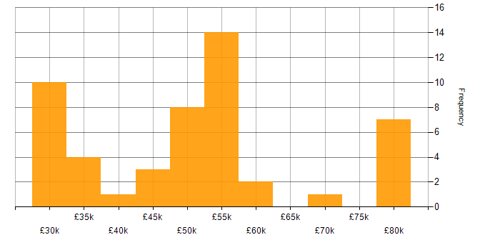 Salary histogram for UX Research in the UK excluding London