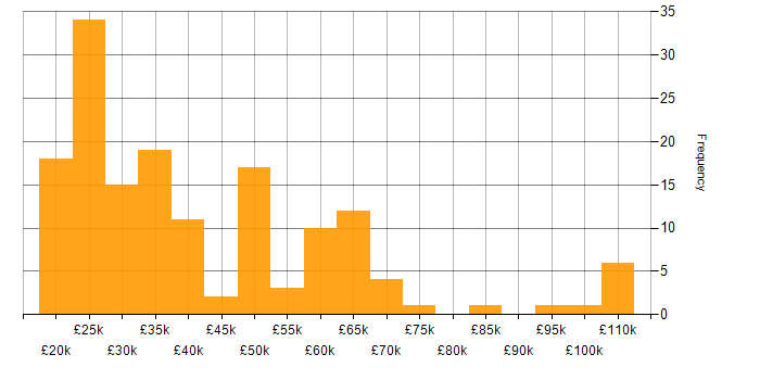 Salary histogram for Value Proposition in the UK excluding London