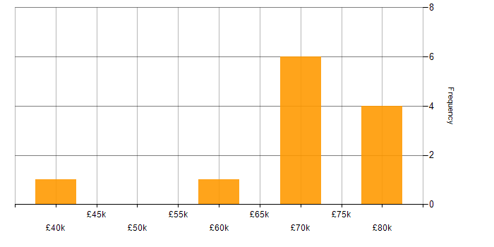 Salary histogram for Vendor Manager in the UK excluding London