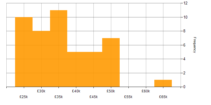 Salary histogram for Virtual Environments in the UK excluding London