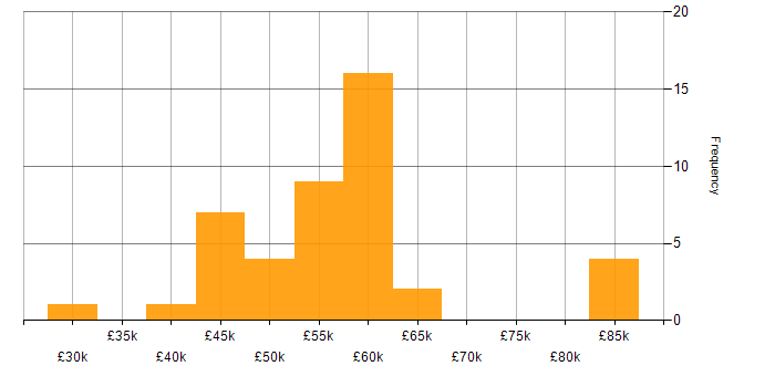 Salary histogram for Virtual Infrastructure in the UK excluding London
