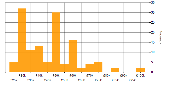 Salary histogram for Virtual Reality in the UK excluding London