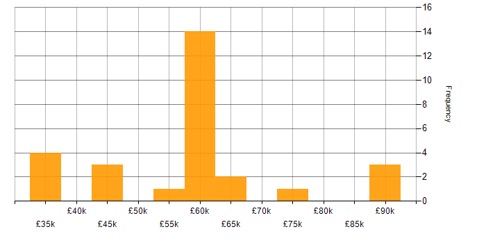 Salary histogram for Visualforce in the UK excluding London